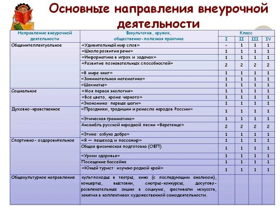 Анализ наблюдения за группой. Направленность внеурочной деятельности по ФГОС В начальной школе. Направления внеурочной деятельности в начальной школе 1 класс. Направления во внеурочной деятельности в начальной школе по ФГОС 1-4. План внеурочной деятельности в школе.