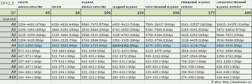 Сколько мегапикселей на 15. Разрешение для печати а3. Разрешение фотографии для печати. Разрешение картинки для печати на а1. Разрешение в пикселях для печати.