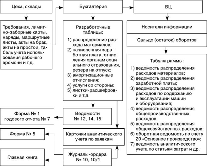 Группа первичного учета. Организация первичного учета. Организация первичного учета на предприятии. Схема первичный учет. Первичный учет на предприятии.