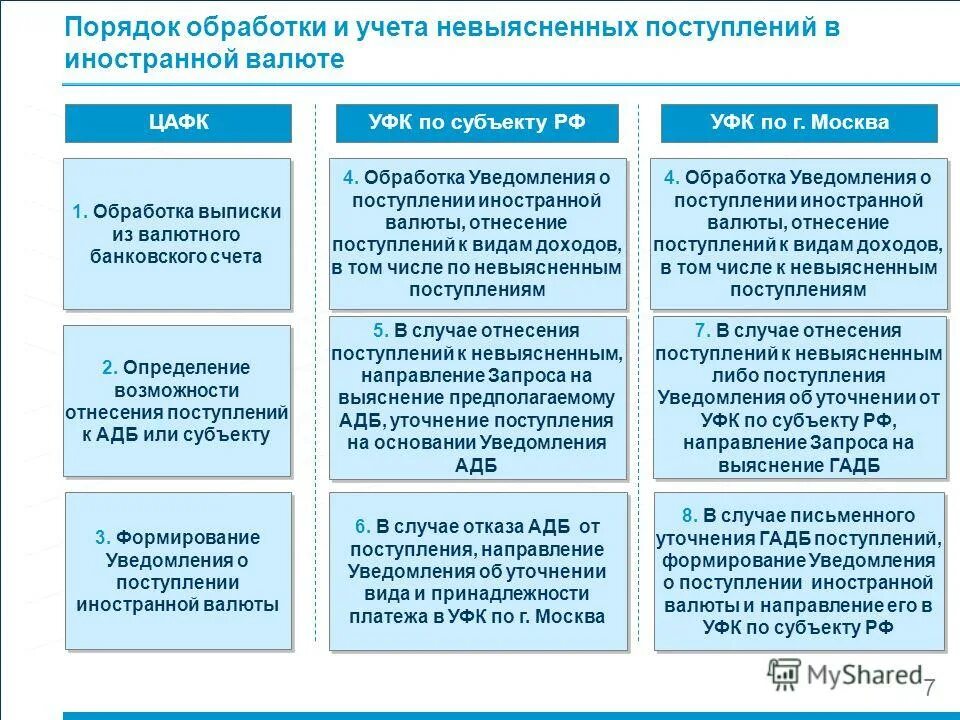 порядок учета федеральным казначейством поступлений