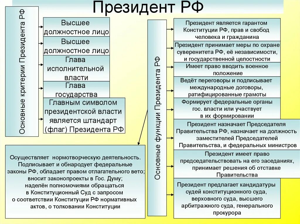 Каких высших должностныхтлмц нвзначает призидент.