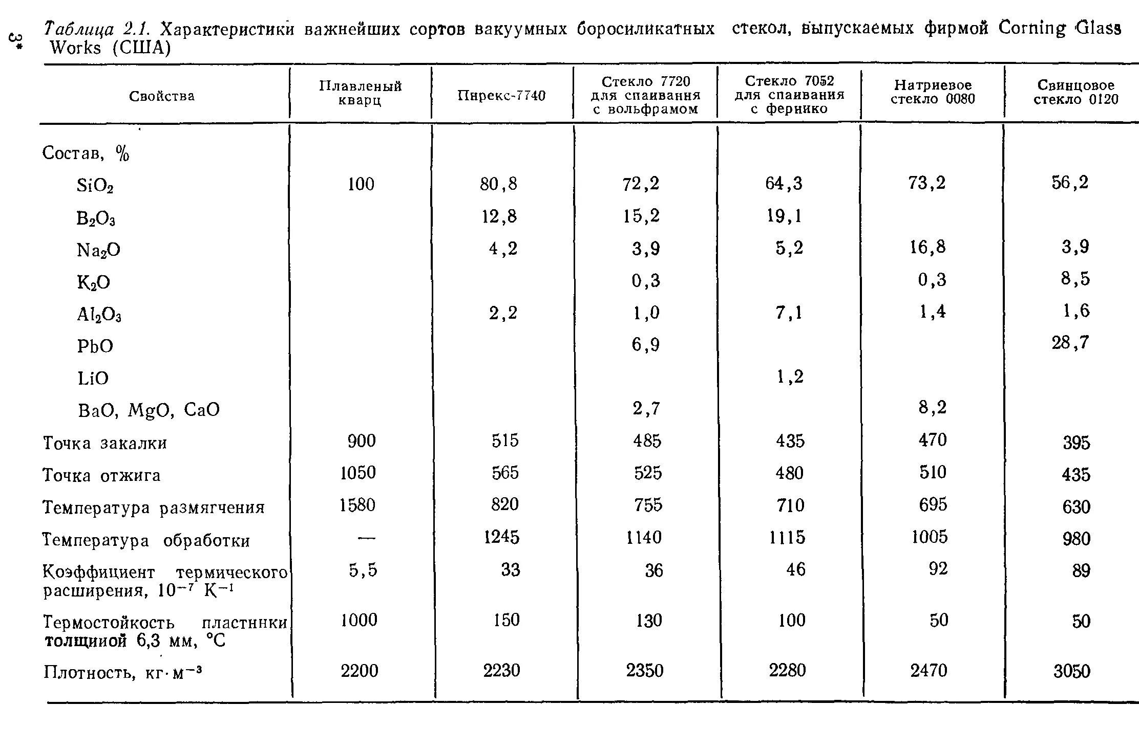 Температурные характеристики боросиликатного стекла. Плавка стекла температура. Стекло температура плавления. Температура плавления листового силикатного стекла. Поверхностная плотность стекла