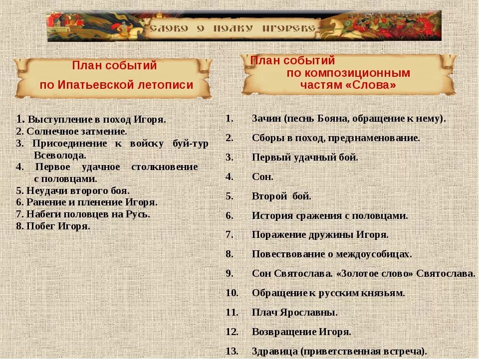 Слово о полку игореве какой жанр. Композиция похода князя игоря слово о полку игореве таблица. слово о полку игореве в древнерусской литературе. композиция слова о полку игореве. композиция слова о полку игореве таблица.