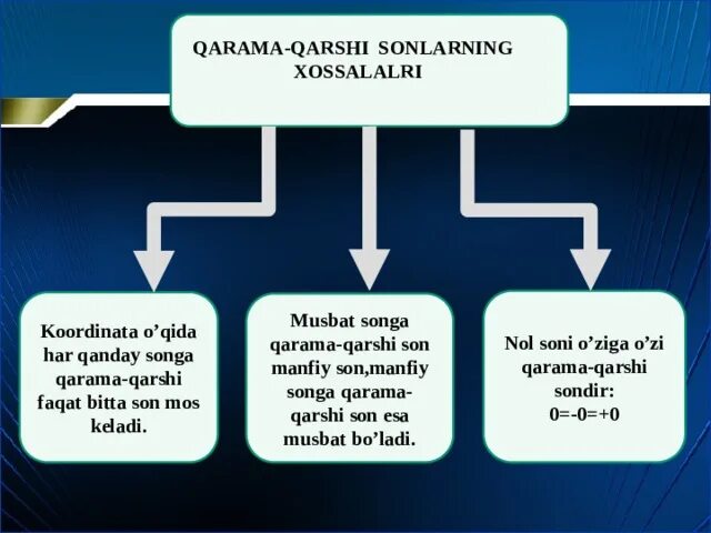 Манфий сонлар. Musbat son. Мураккаб сонлар. Manfiy son. Web manzillar haqida tushuncha