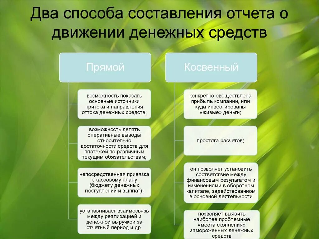 Цель контроля денежных средств. Структура отчета о движении денежных средств. Отчет о движении денежных средств схема. Методика составления отчета о движении денежных средств. Прямой метод формирования отчета о движении денежных средств.