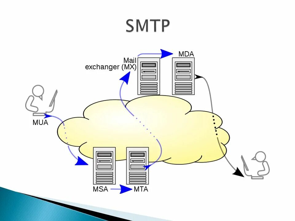 SMTP протокол. SMTP (simple mail transfer Protocol. Электронная почта SMTP. SMTP схема работы. Домен smtp