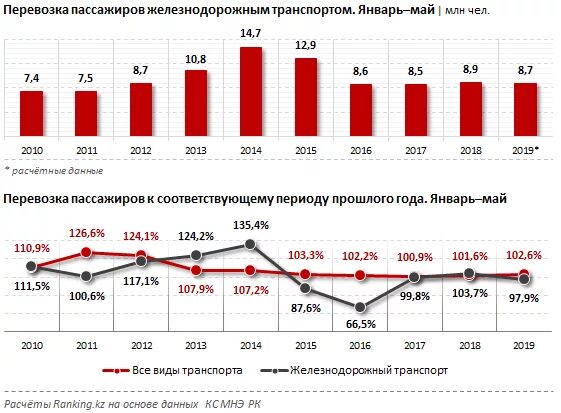 Рынке пассажирских железнодорожных перевозок. Объем перевозок железнодорожным транспортом. Статистика по грузоперевозкам. Объем пассажирских перевозок. Динамика пассажирских перевозок.