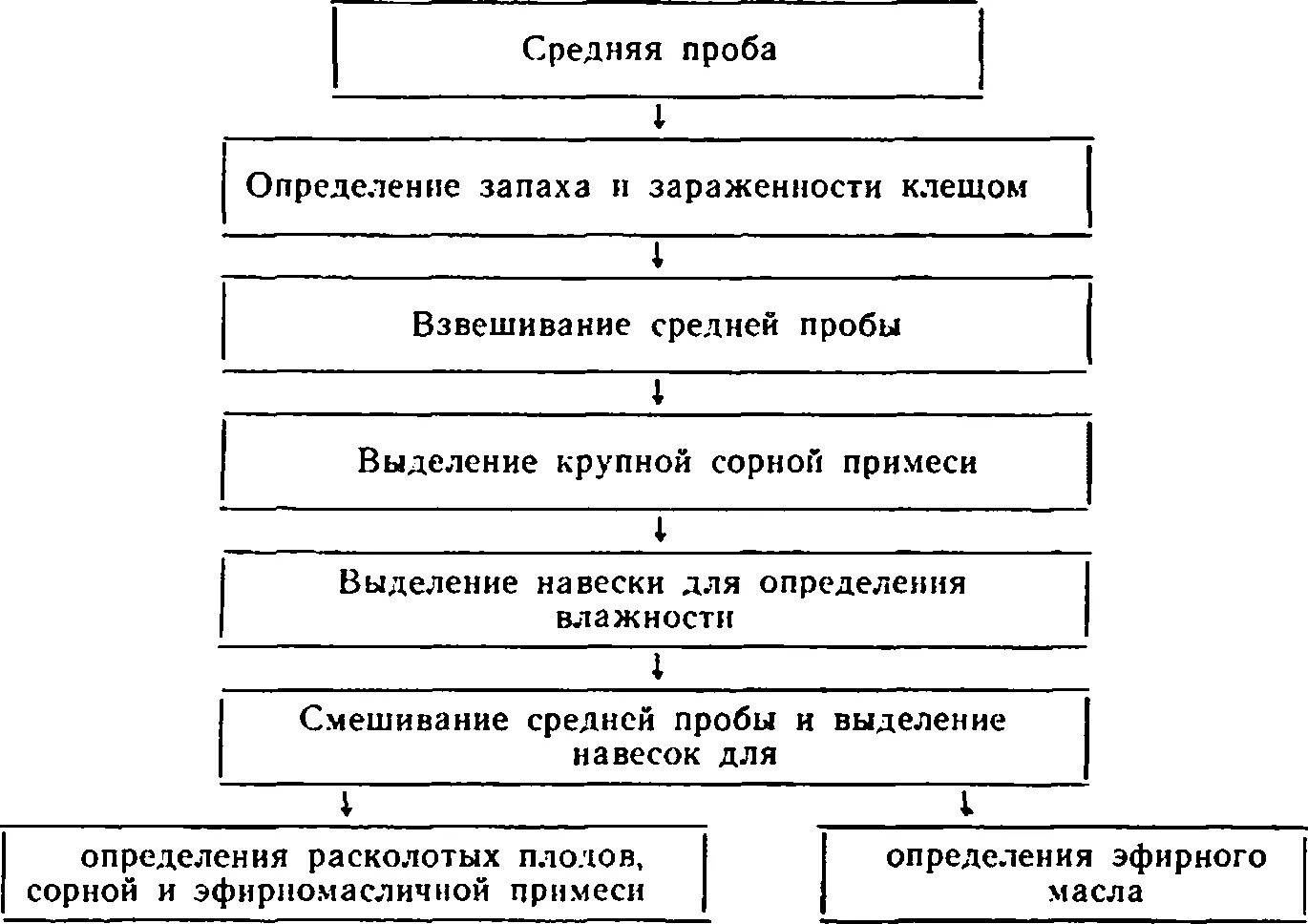 Средняя проба схема. Составление средней пробы. Отбор средней пробы. Схема формирования средней пробы зерна. Анализ средней пробы