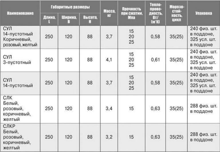 Вес полуторного силикатного кирпича. Вес кирпича силикатного белого. Вес полуторного силикатного кирпича. Вес кирпича силикатного полнотелого. Вес силикатного кирпича белого стандарт.