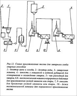 Технология приготовления ржаного хлеба