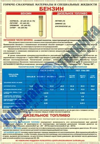 Горюче смазочные работа. Горюче-смазочные материалы и специальные жидкости. ГСМ (горюче смазочные материалы). ГСМ И другие специальные жидкости. Горюче смазочные материалы и специальные жидкости плакат.