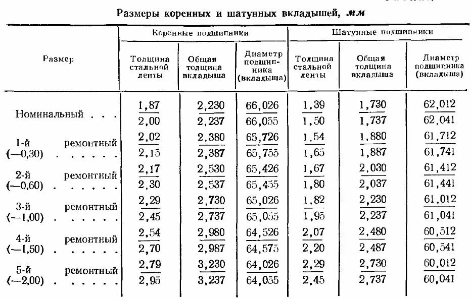 Вкладыши двигателя размеры