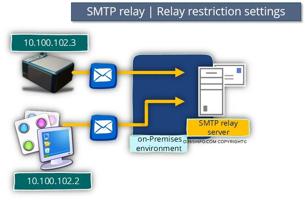 Smtp-гейт что это. Протокол сервер файл. Smtp return. Почтовый сервер схема. Pop3 smtp.