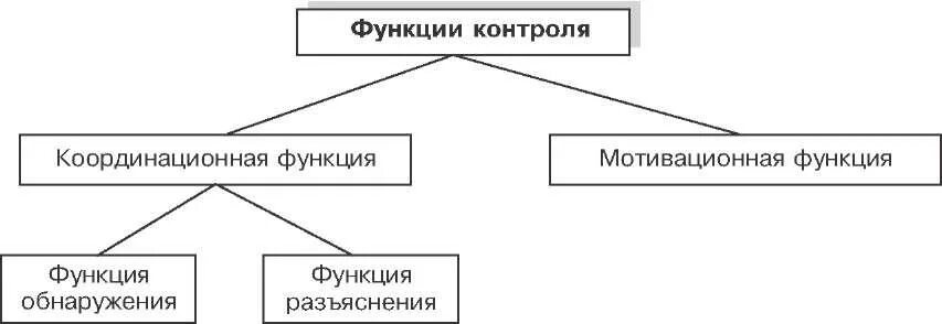 Основными функциям основного контроля являются. Функции контроля. функции контроля персонала. элементы контроля маркетинга. контроль функция управления картинки.
