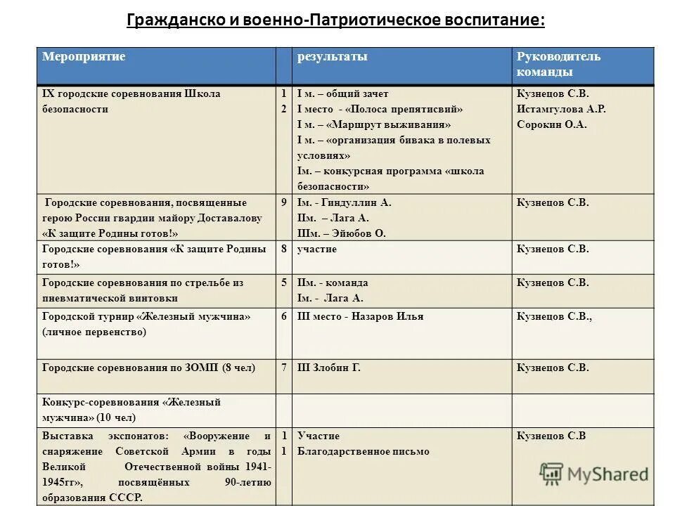 результаты воспитательной работы. итоги воспитательной работы за учебный год. анализ по воспитательной работе.