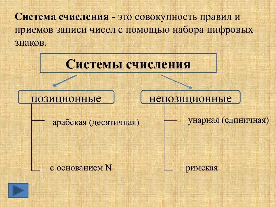 Два типа систем счисления. Виды систем счисления. понятие системы счисления. типы счисления в информатике. виды систем исчисления.