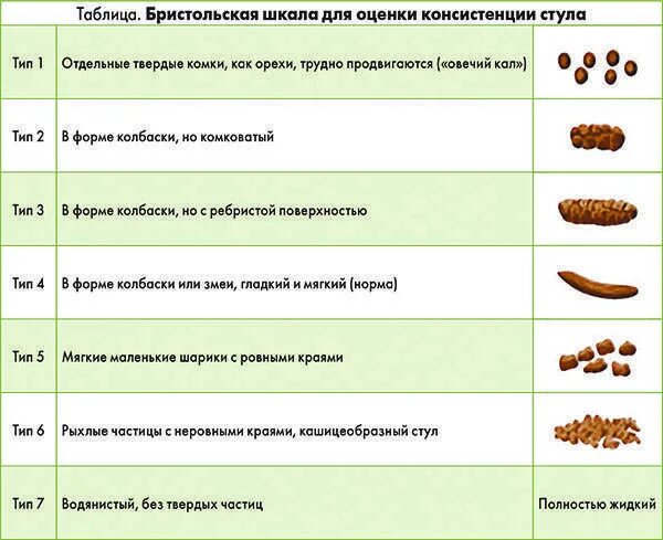 Нормальный цвет кала у ребенка 5 лет. Кал при запоре у грудничка. Разновидности стула у детей.