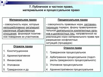 Материальные процедурные и процессуальные