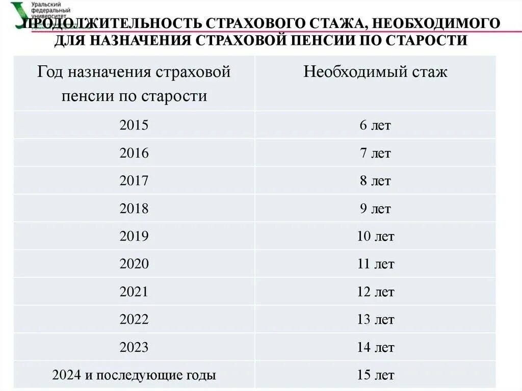 Страховая пенсия по старости в 2024 минимальная. Пенсия по старости трудовой стаж. Трудовой стаж для страховой пенсии по старости. Необходимый страховой стаж для начисления пенсии. Стаж для начислении страховой пенсии по старости.