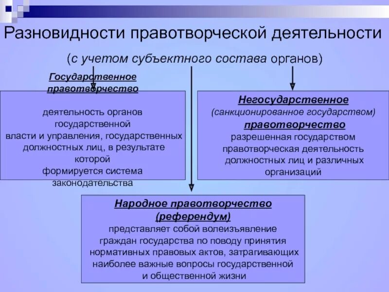 Компетентные органы государственной власти. Правл Сорческая деятельность. Санкционированное правотворчество. Принципы правотворческой деятельности. Разновидности правотворчества.