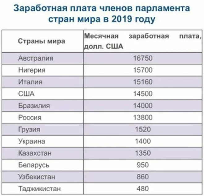 Сколько зарабатывают депутаты в месяц. Заработная плата. Зарплаты депутатов в разных странах. Средняя зарплата депутата.