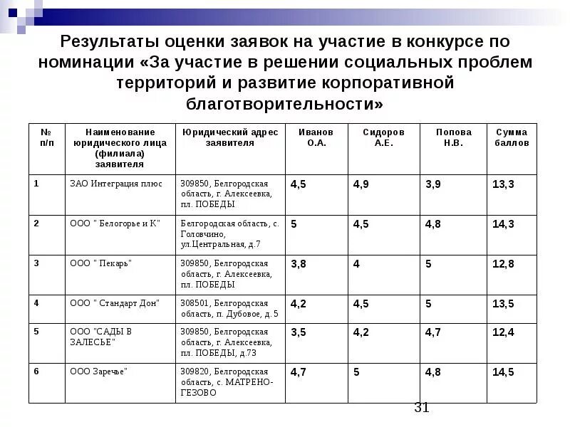 По результатам проведения конкурса. Критерии оценки заявок на участие в конкурсе. Критерии оценки участников конкурса. Критерии оценки заявок по конкурсу. Оценка результатов в конкурсе таблицы.