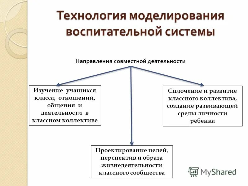 Моделирование воспитательной работы это. Воспитательная система класса. Воспитательная система школы схема. Направления моделирования воспитательной системы класса. Моделирование воспитательной системы класса.