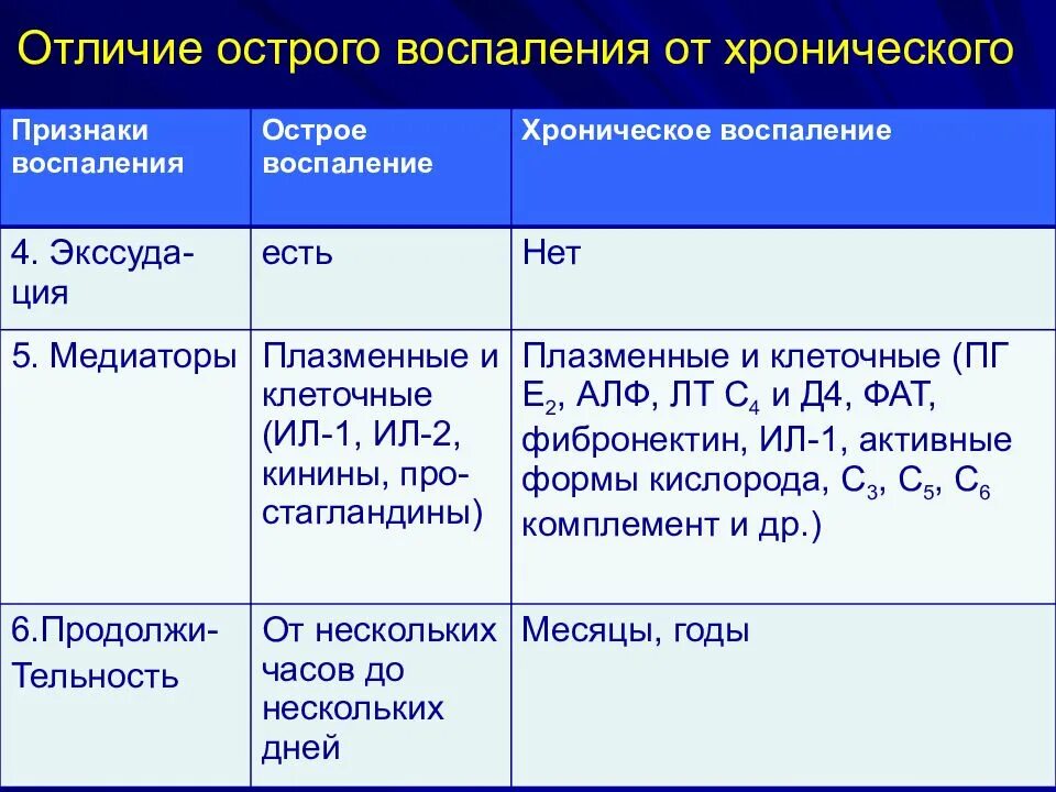 V острого. Острый живот причины. Острая хирургическая патология. Отличие острого воспаления от хронического. При остром инфаркте миокарда.