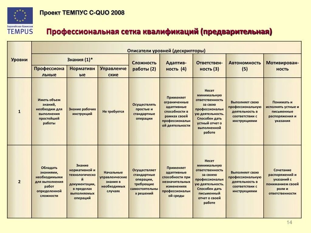 Национальные уровни квалификации. Стандартная деятельность это. Обоснование квалификационных сеток презентация. Квалификационная сетка докеров.