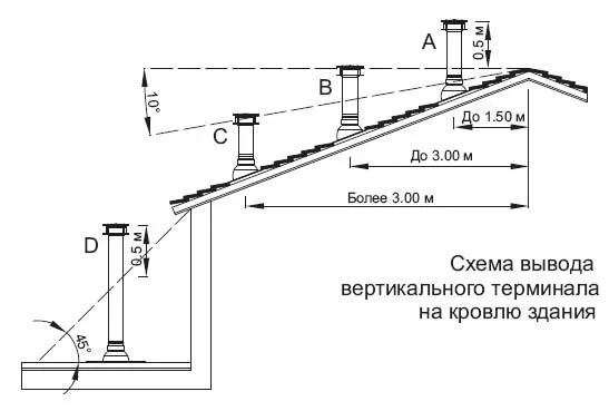 Схема монтажа дымовой трубы. Схема установки вытяжной трубы на крыше. Вентиляционный выход на крышу схема установки. Схема монтажа на крыше дымовой трубы. Вентиляционная труба установить