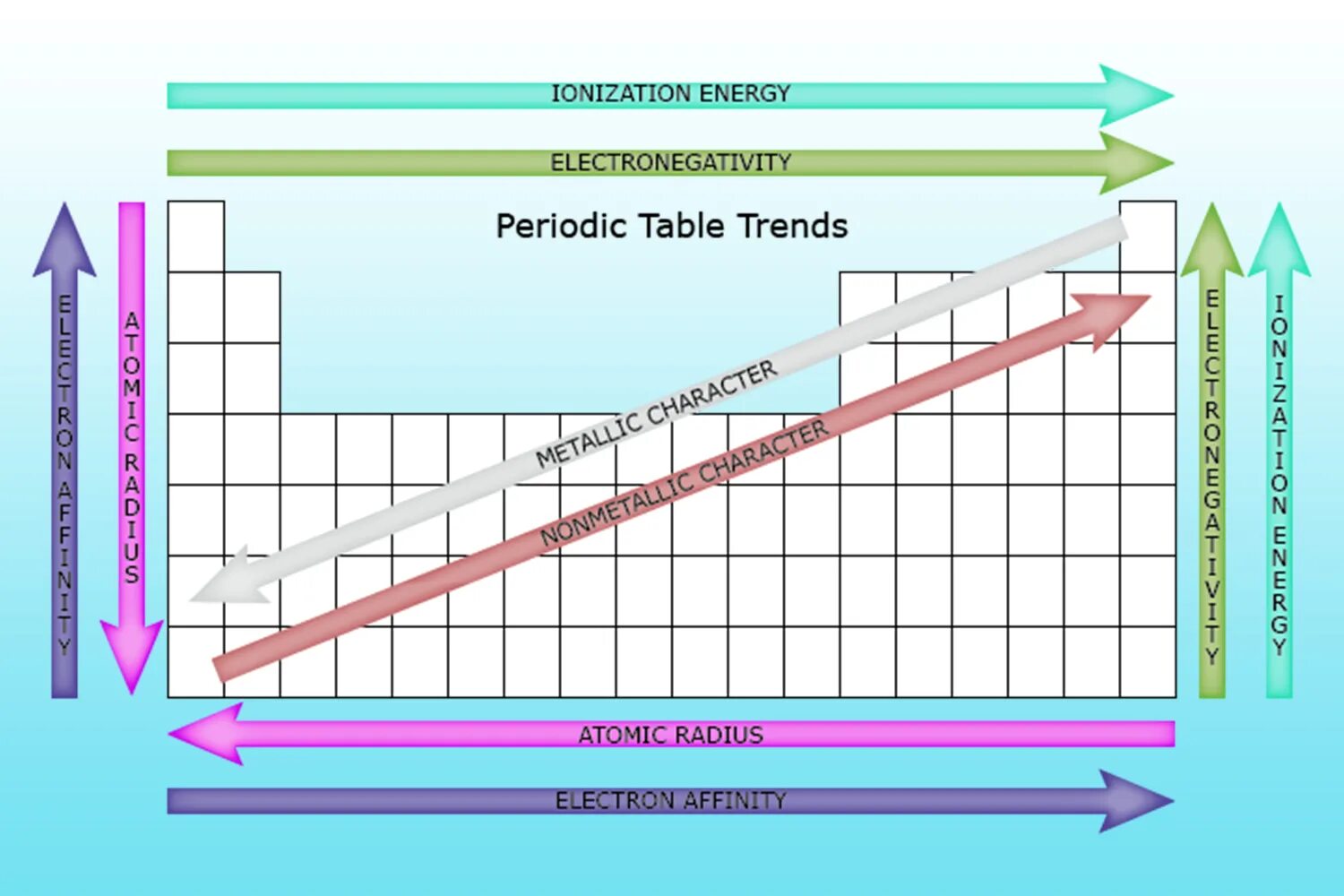 Периодическая таблица электроотрицательности. Trends in Periodic Table. Электроотрицательность в таблице Менделеева. Электроотрицательность водорода.