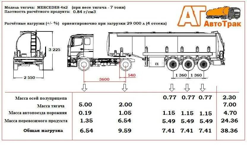 Нагрузки на оси автопоезда. Нагрузка на ось полуприцеп цистерна. Полуприцеп МАЗ 12 метров нагрузка на ось. Нагрузка 6т на ось полуприцепа. Осевая нагрузка КАМАЗ.