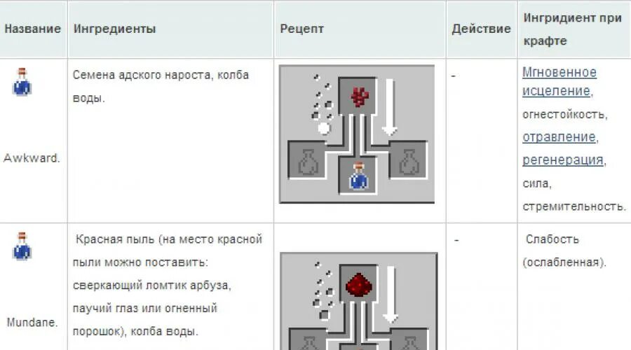 Как сварить исцеление. Крафт зелья силы 1.12.2. Крафт зелье невидимости 1.12.2. Крафт зелья силы 1.16.2. Как делается зелье силы в МАЙНКРАФТЕ.