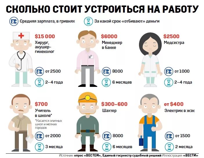 На 6 месяцев устроилась на работу. Зарплата инфографика. Инфографика устроиться на работу. Инфографика люди. Где можно устроиться на работу.