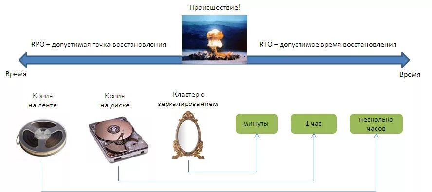 Rpo collection. RTO RPO. RTO RPO отказоустойчивость. Целевые точки. RTO RPO простым языком.