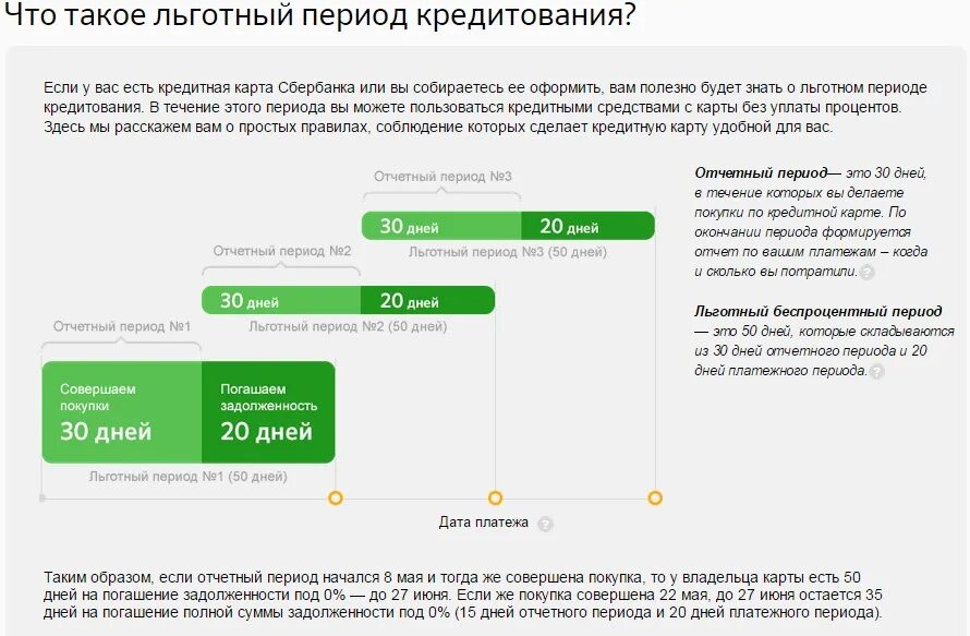 Лимит интернет покупок. Схема погашения кредитной карты. Льготный период кредитной карты Сбербанка. Льготный период по кредитной карте Сбербанка. Кредитные карты с льготным периодом кредитования.