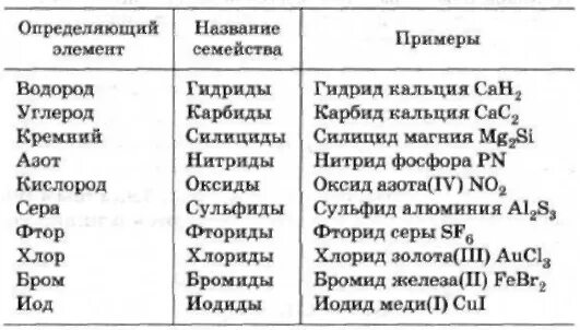 Названия бинарных соединений 8 класс таблица Какие вещества бинарные
