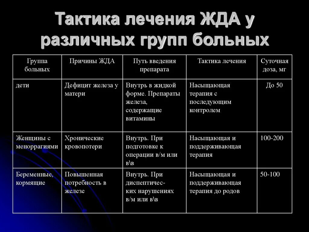 Группы железодефицитной анемии. Тактика лечения железодефицитной анемии. Потенциальные проблемы при железодефицитной анемии. План сестринского ухода при железодефицитной анемии у детей. Сестринский процесс при железодефицитной анемии у детей.