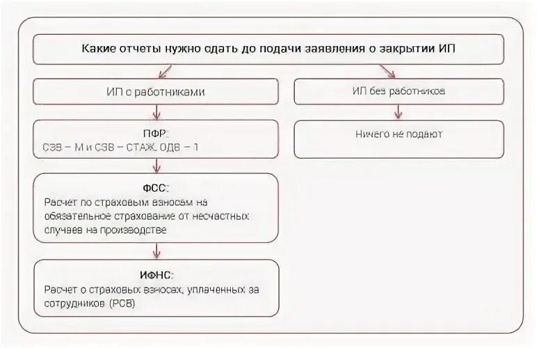 Какие отчеты надо сдать в пфр. Периодичность отчетности. Как часто сдается отчетность в пфр. Отчетность фонда. Вопросы по пфр с ответами.