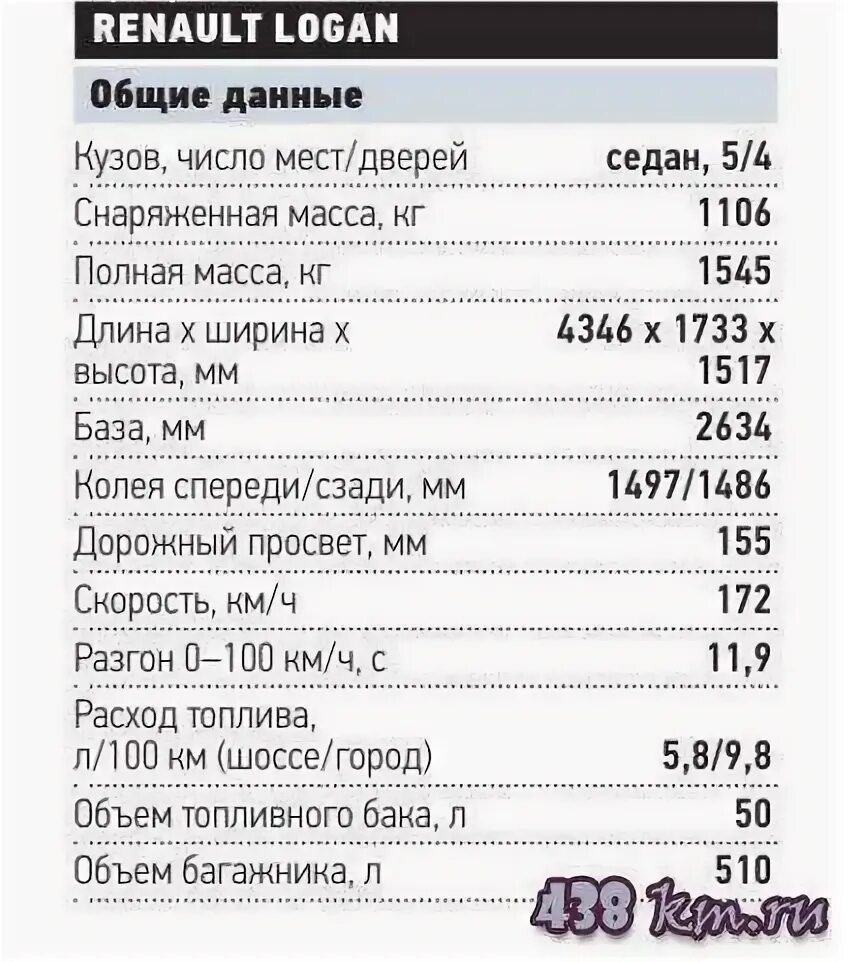 Технические характеристики Рено Логан 1.4. Рено Логан 1 технические характеристики. Рено Логан 2021 технические характеристики. Рено Логан 1 технические характеристики 1.4. Объем топливного бака логана