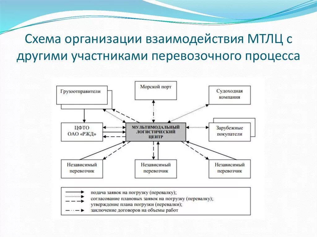 Организация взаимодействия в операции. Структурная схема перевозочного процесса. Схема основного производственного процесса транспортной компании. Схема взаимодействия участников мультимодальной перевозки. Транспортная логистика схема организационная структура.