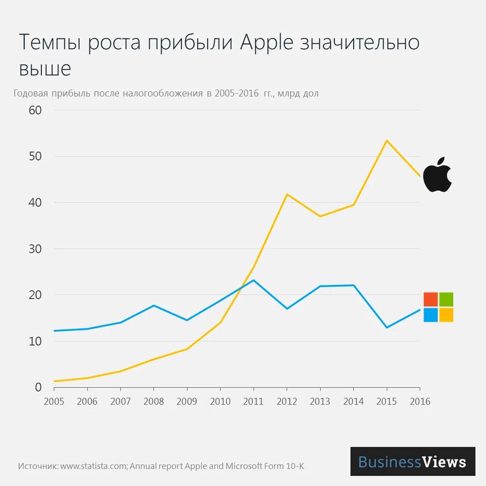График апл. Выручка эппл по годам. доходы apple. прибыль apple. график прибыли apple.