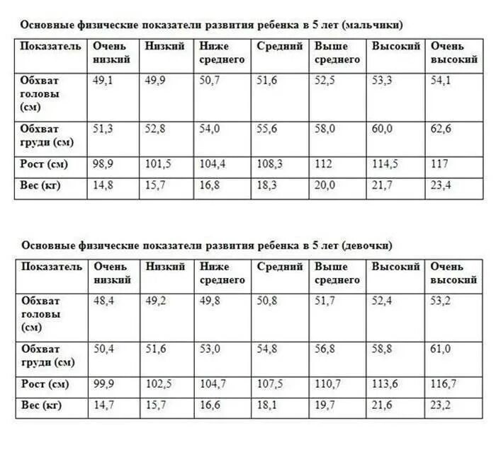 Рост девочки 2 3 года таблица. Норма массы тела у детей до 1 года. Антропометрические показатели человека таблица по возрастам. Показатели ребенка в 5 лет. Показатели ребенка в 5 лет.