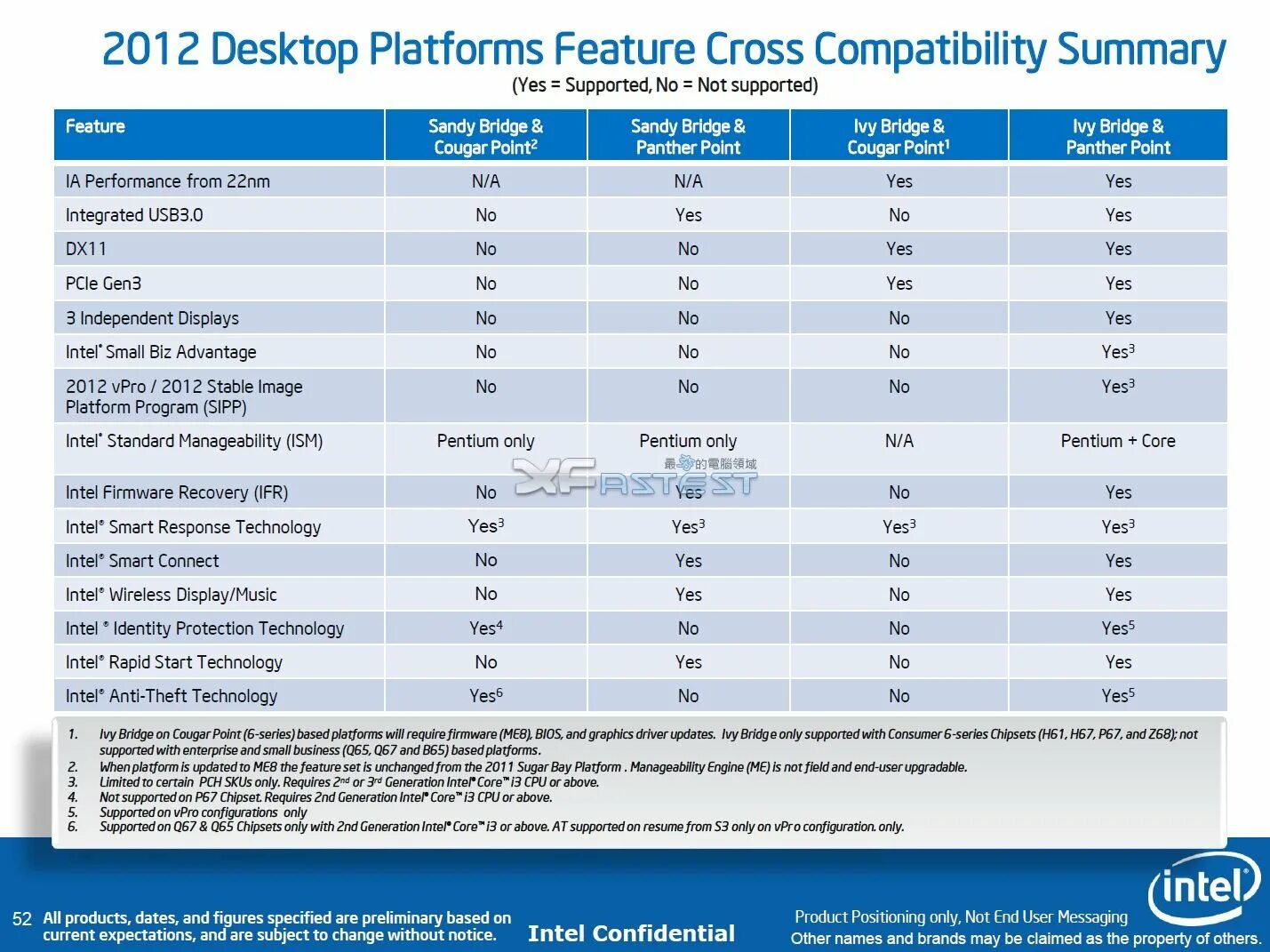7 series chipset. Таблица чипсетов Intel. Эволюция чипсетов Intel таблица. Чипсеты Интел 1700 таблица. Чипсет Intel b65.