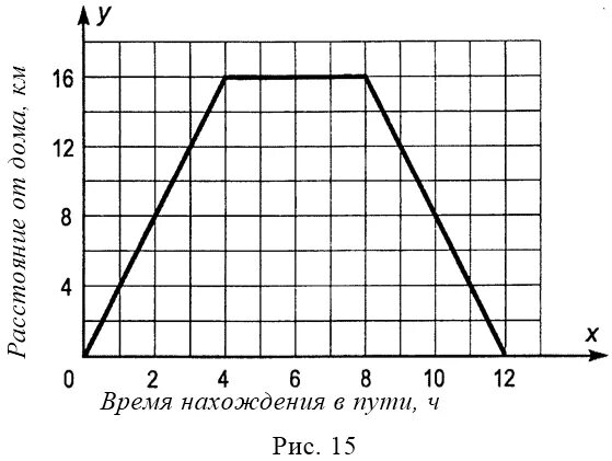 Графики тема по математике 6. График задач. Графики на движение 6 класс. График зависимости 6 класс. Задание график 6 класс.