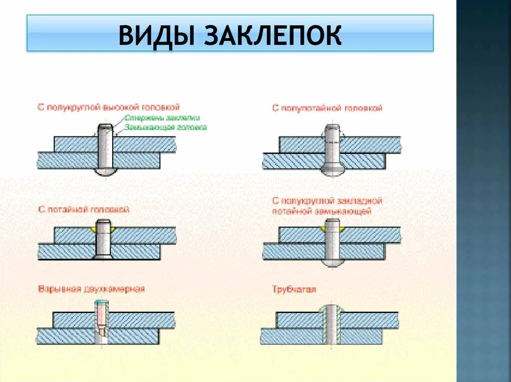 Клепка типы заклепок и заклепочных швов. Технология клепания заклепок клепка металла склепывание. Заклепочные соединения слесарное дело. Типы соединения металлов