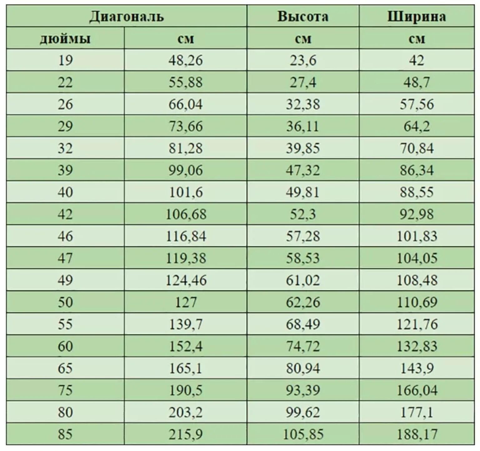 Телевизор 32 дюйма сколько см в ширину. Дюймы в телевизорах таблица размеров. Таблица дюймов телевизоров в сантиметрах ширина высота. Типоразмеры телевизоров в дюймах и сантиметрах таблица. Размер телевизора по диагонали таблица.