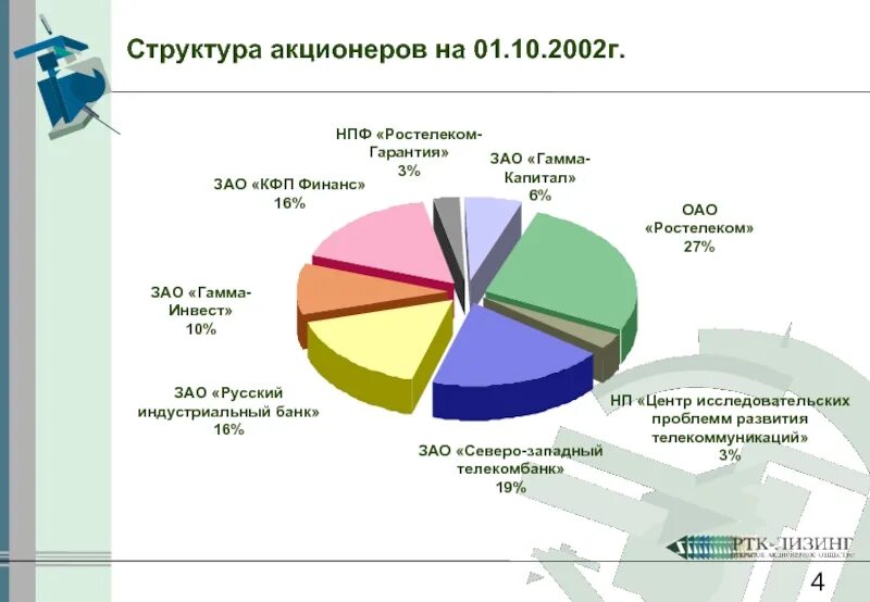 Ростелеком акционеры. ПАО Ростелеком структура акционеров. Структура акционеров. Структура держателей акций Ростелеком. Структура акционеров Промсвязьбанка.