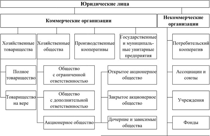 Организационно правовые формы фондовой биржи. Принципы организации финансового учета. Влияние организационно-правовых особенностей на финансовый учет. Факторы влияющие на выбор организационно-правовой формы предприятия. Источники формирования имущества хозяйствующих субъектов.