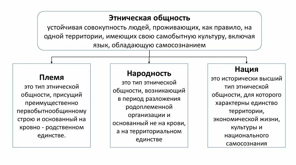 Этнические общности схема. Типология этнических общностей. Виды этнических общностей схема. Схема на тему этнические общности. Типы этнического общества